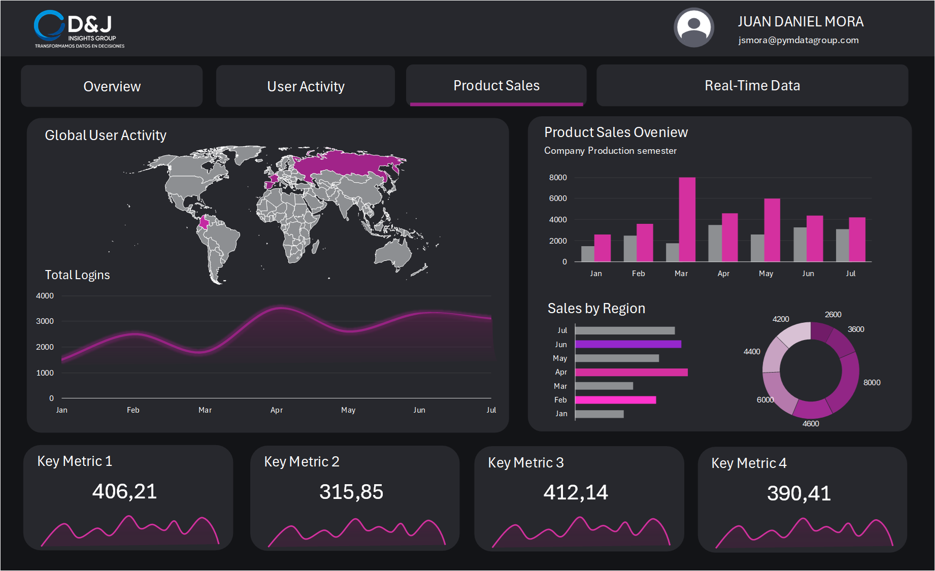 Dashboard Operaciones Globales